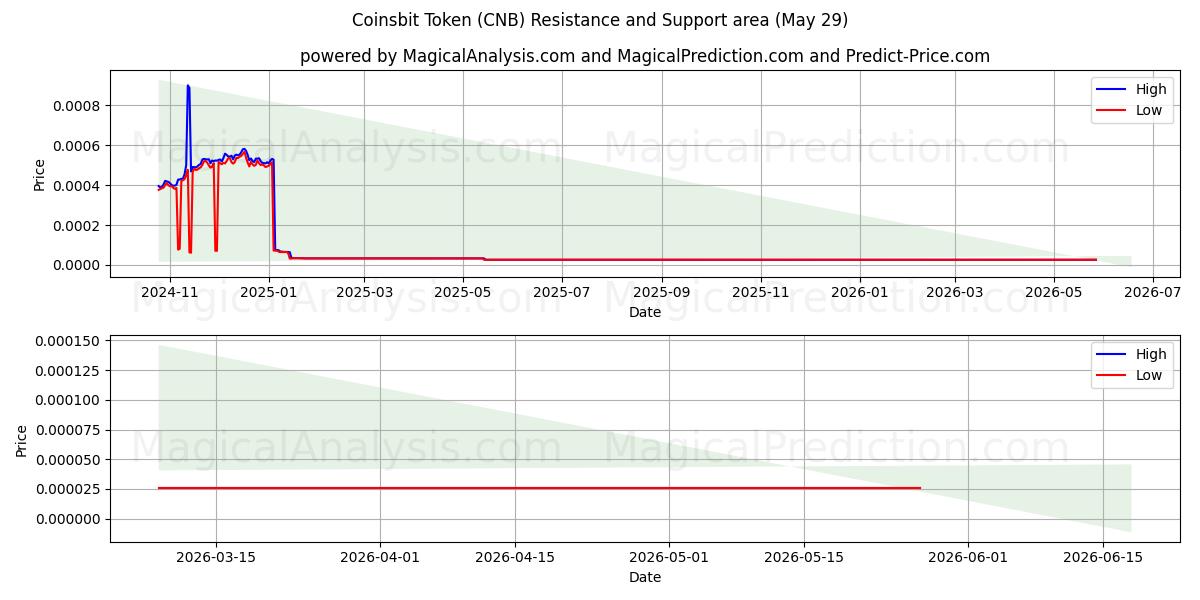  Coinsbit Token (CNB) Support and Resistance area (28 May) 