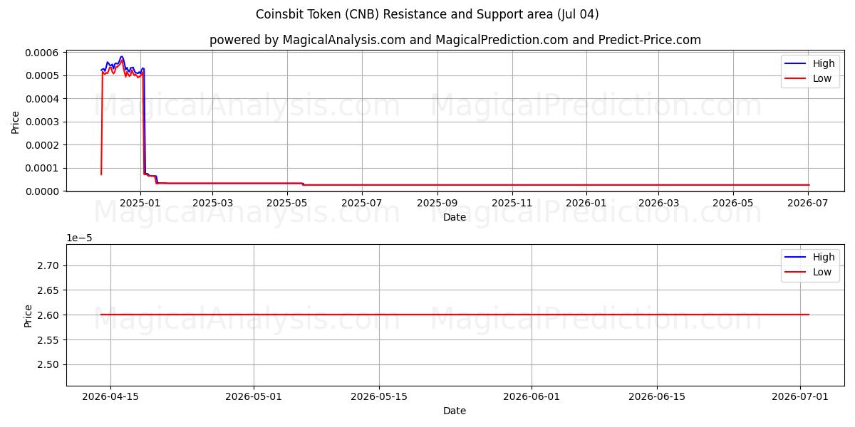  Токен Coinsbit (CNB) Support and Resistance area (03 Jul) 
