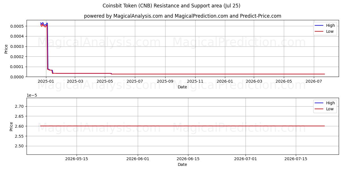  رمز كوينزبيت (CNB) Support and Resistance area (24 Jul) 