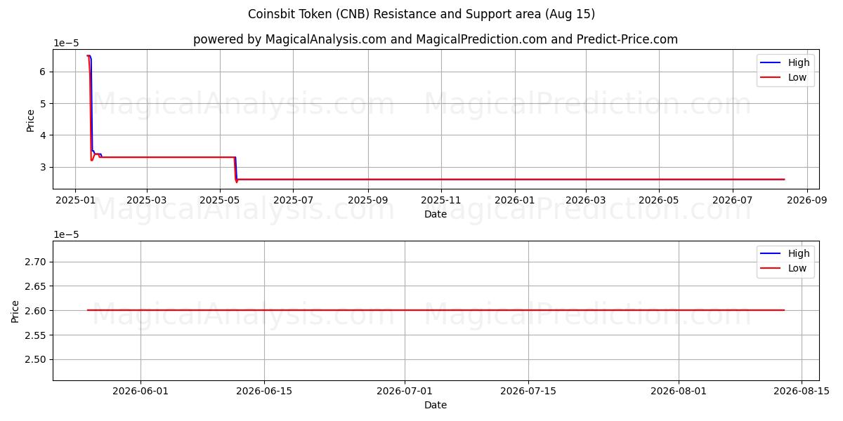  Coinsbit Token (CNB) Support and Resistance area (14 Aug) 