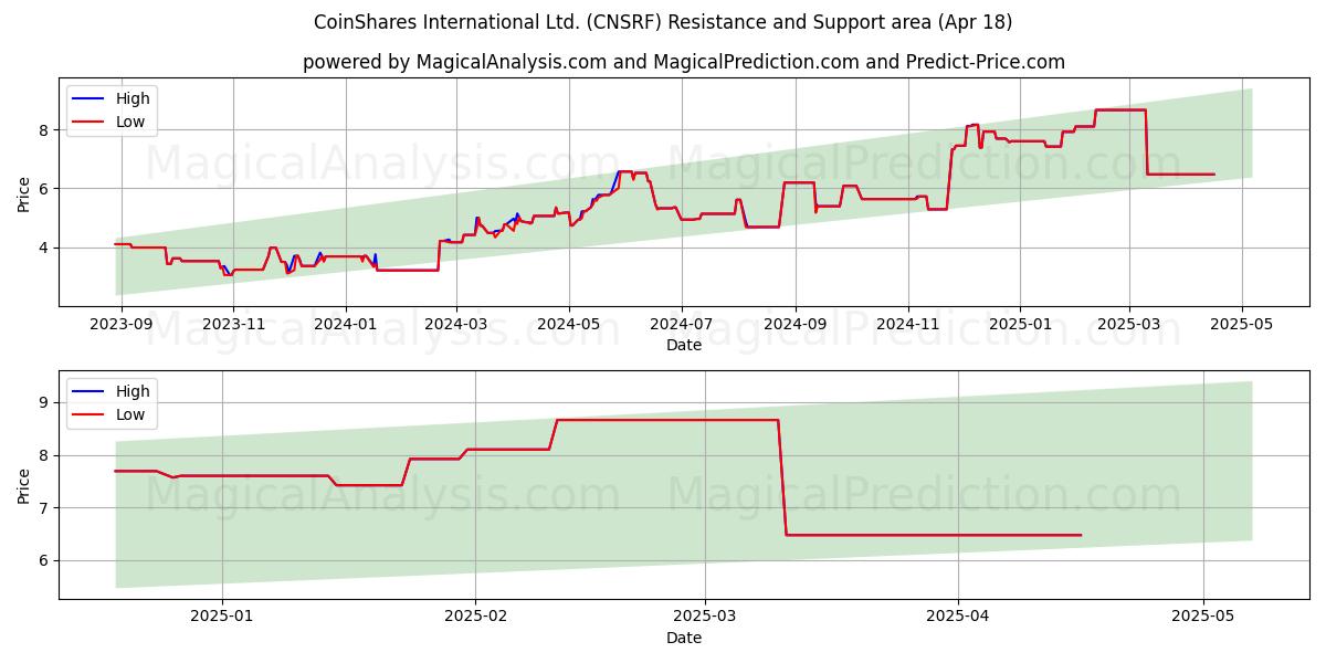  CoinShares International Ltd. (CNSRF) Support and Resistance area (18 Apr) 