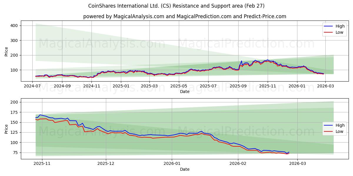  CoinShares International Ltd. (CS) Support and Resistance area (26 Feb) 