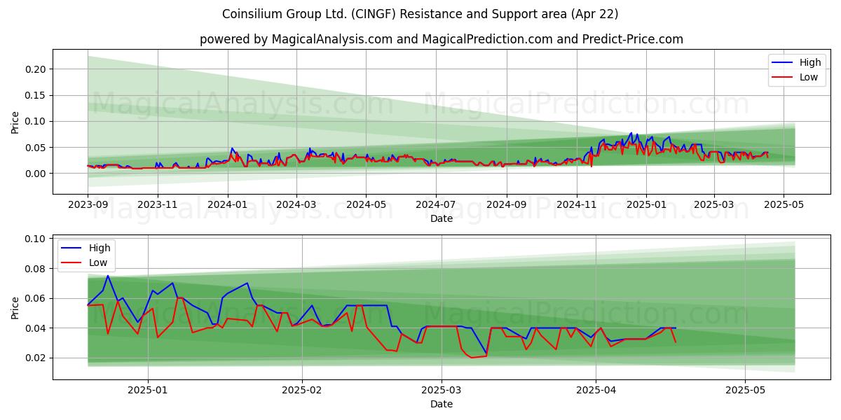  Coinsilium Group Ltd. (CINGF) Support and Resistance area (22 Apr) 