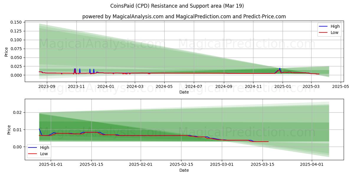  Monedas Pagadas (CPD) Support and Resistance area (19 Mar) 