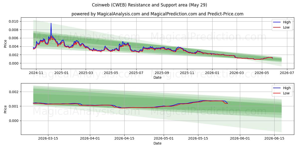  Коинвеб (CWEB) Support and Resistance area (28 May) 