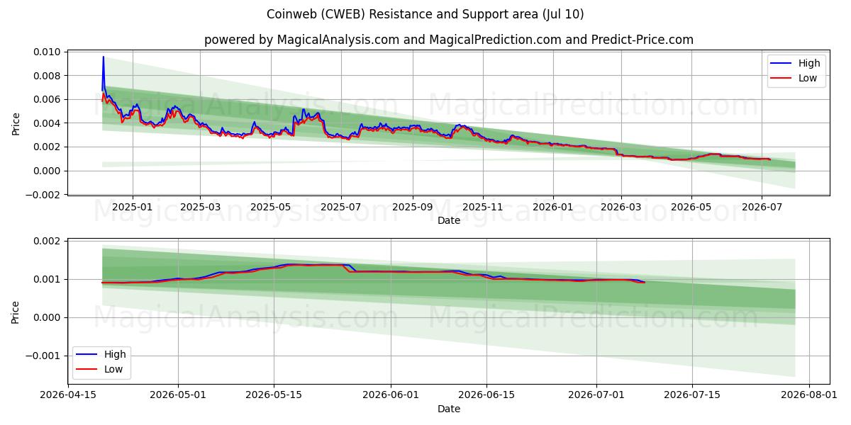  코인웹 (CWEB) Support and Resistance area (09 Jul) 