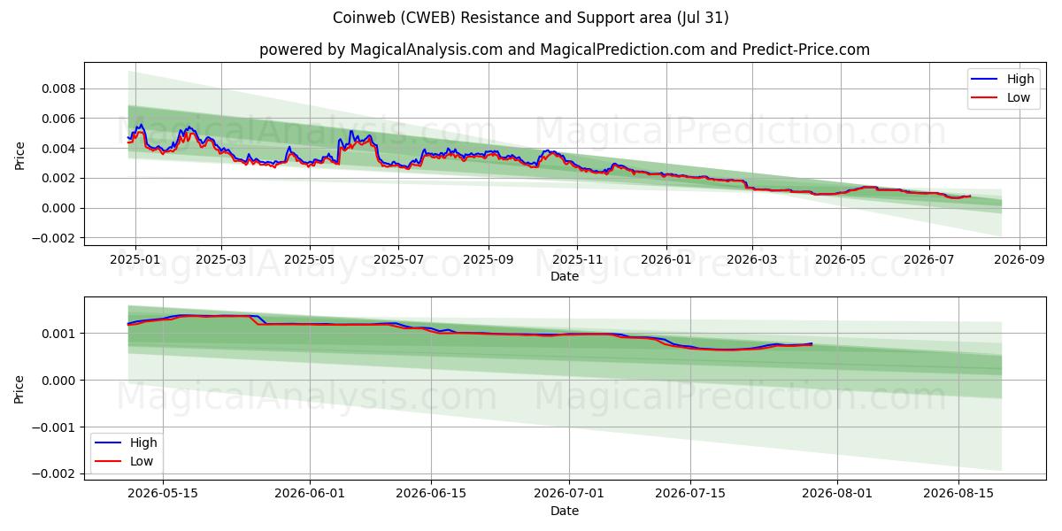  Coinweb (CWEB) Support and Resistance area (30 Jul) 
