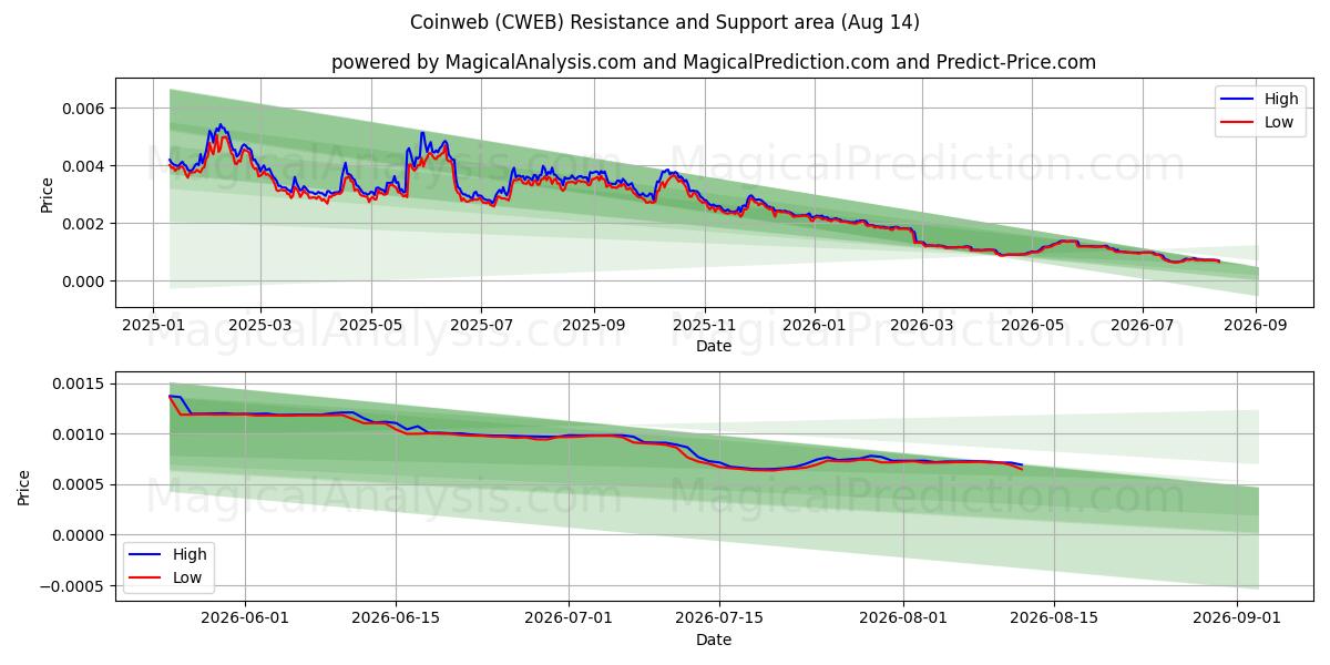  CoinWeb (CWEB) Support and Resistance area (13 Aug) 