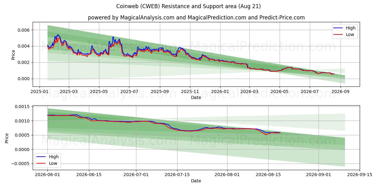  Coinweb (CWEB) Support and Resistance area (20 Aug) 
