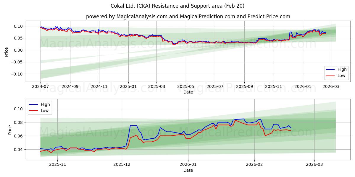  Cokal Ltd. (CKA) Support and Resistance area (19 Feb) 