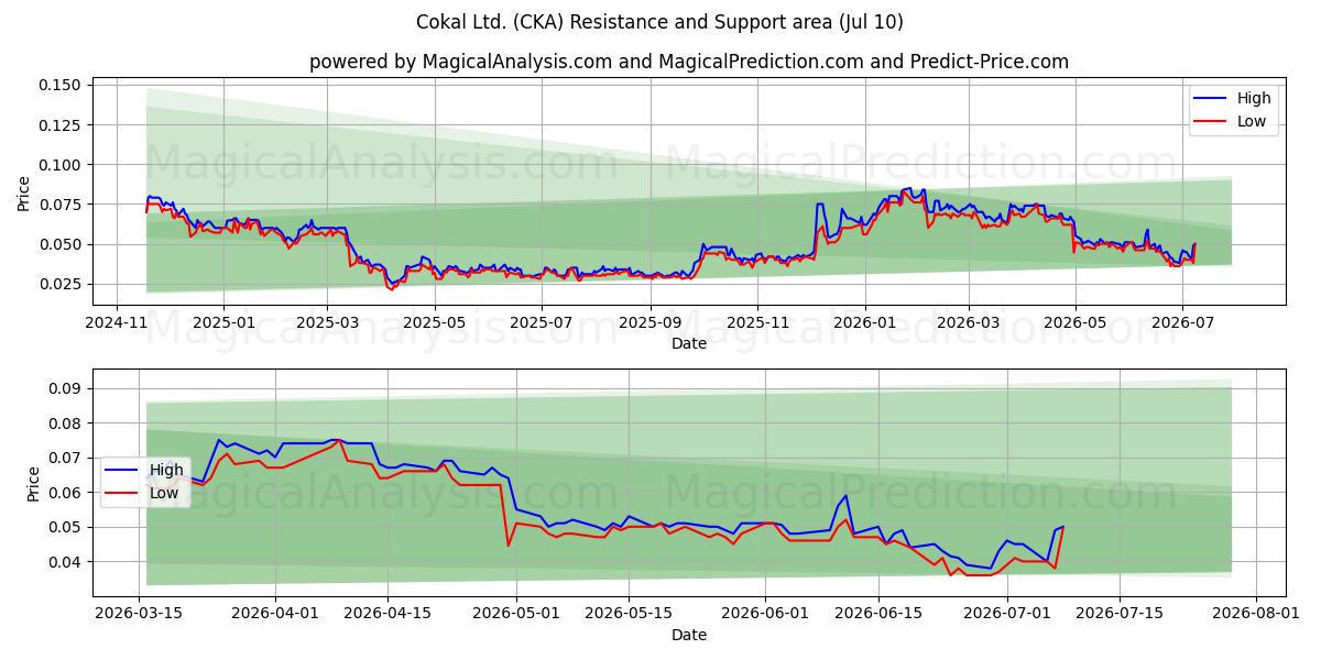  Cokal Ltd. (CKA) Support and Resistance area (09 Jul) 