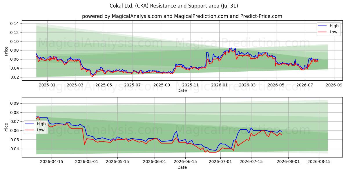  Cokal Ltd. (CKA) Support and Resistance area (30 Jul) 