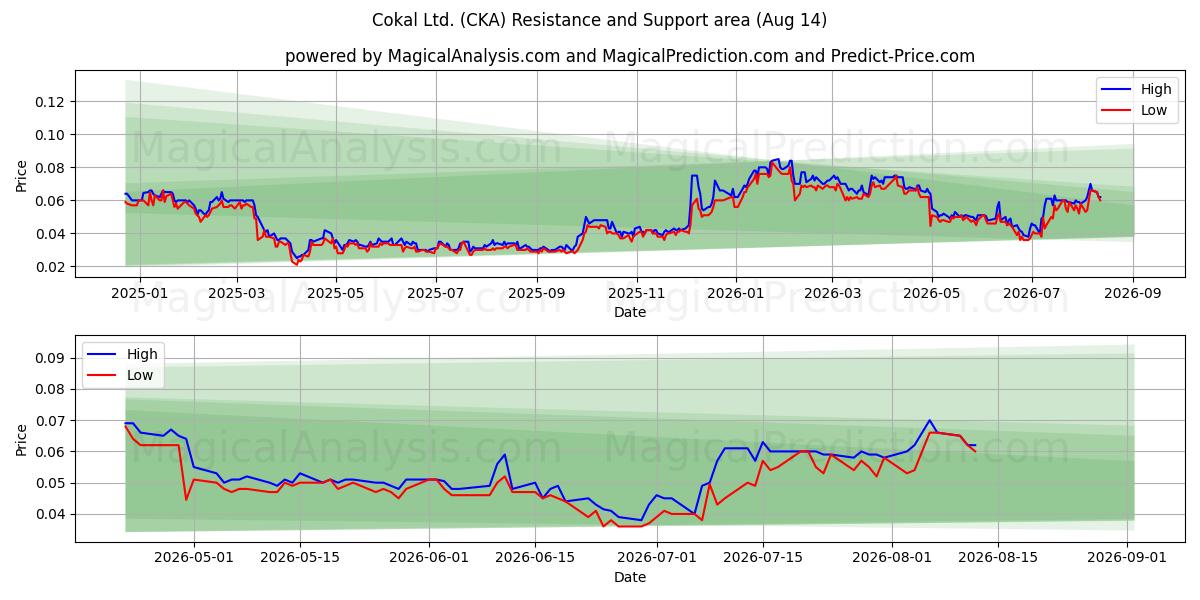 Cokal Ltd. (CKA) Support and Resistance area (13 Aug) 