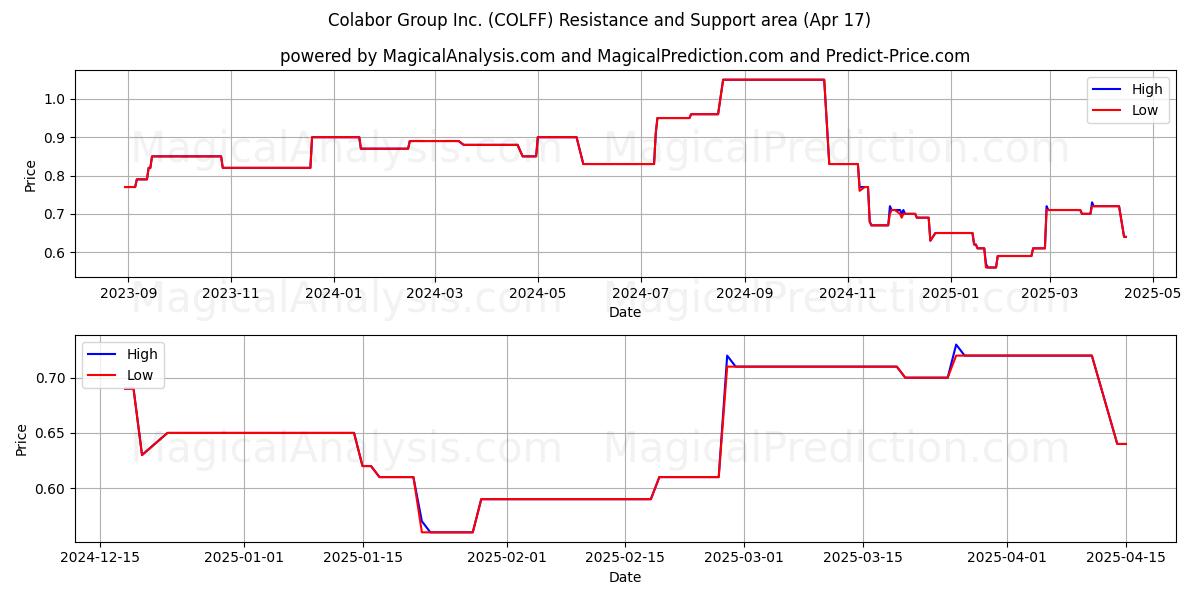  Colabor Group Inc. (COLFF) Support and Resistance area (17 Apr) 