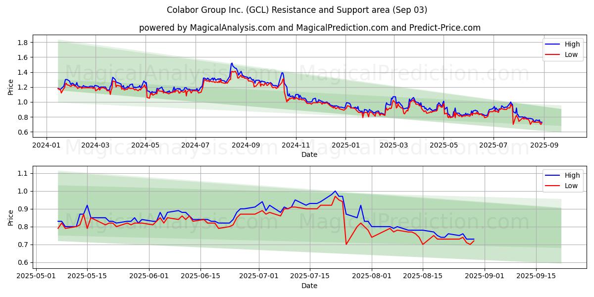  Colabor Group Inc. (GCL) Support and Resistance area (02 Sep) 