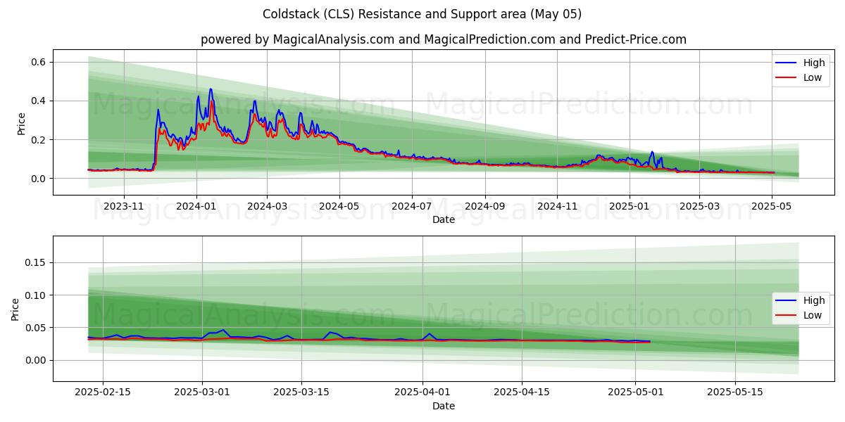 pila fría (CLS) Support and Resistance area (05 May) pila fría (CLS) Support and Resistance area (05 May)