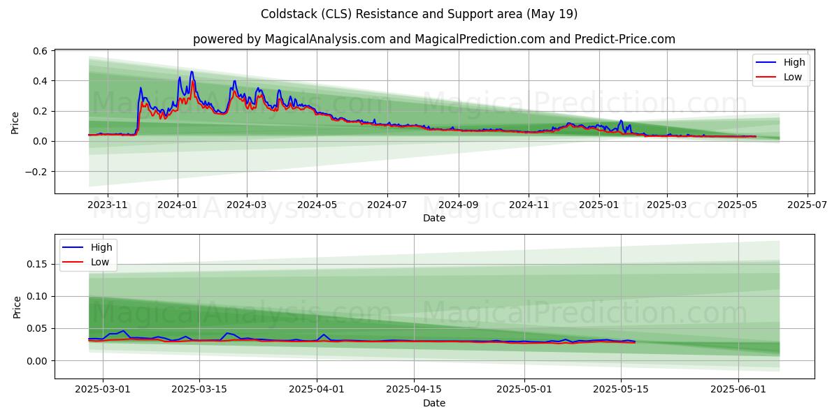  Coldstack (CLS) Support and Resistance area (19 May) 