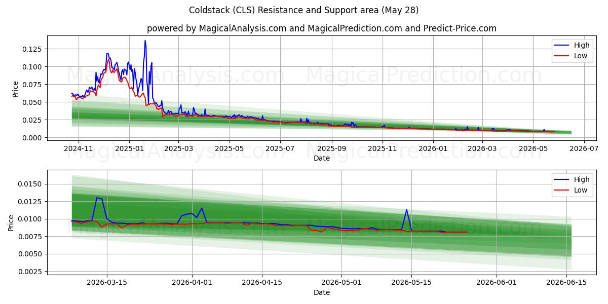 كولد ستاك (CLS) Support and Resistance area (27 May) 