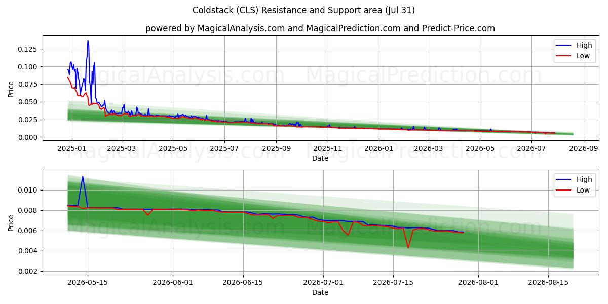  pila fría (CLS) Support and Resistance area (30 Jul) 
