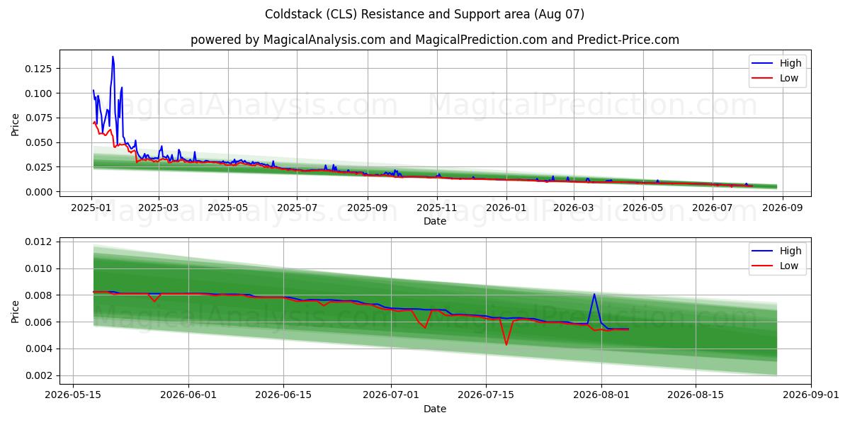  پشته سرد (CLS) Support and Resistance area (06 Aug) 
