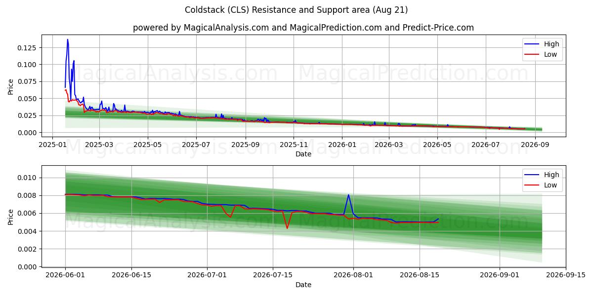 كولد ستاك (CLS) Support and Resistance area (20 Aug) 