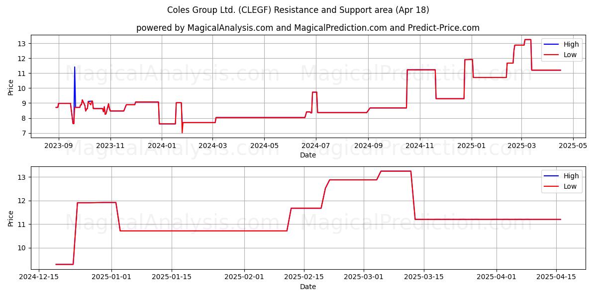  Coles Group Ltd. (CLEGF) Support and Resistance area (18 Apr) 