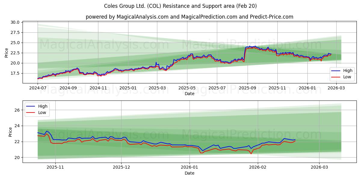  Coles Group Ltd. (COL) Support and Resistance area (19 Feb) 