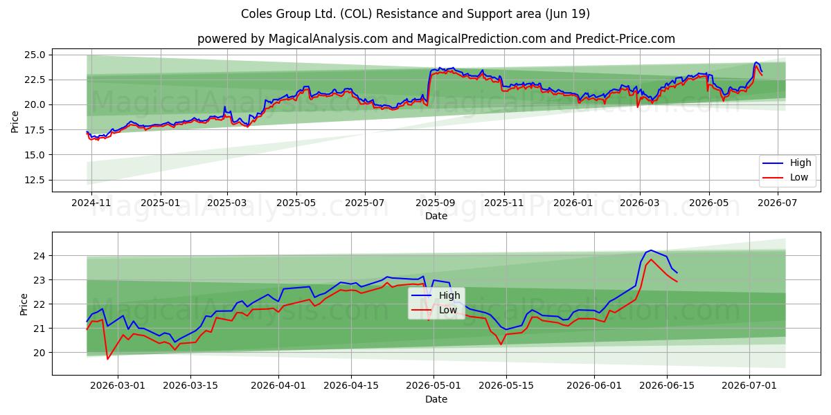  Coles Group Ltd. (COL) Support and Resistance area (18 Jun) 