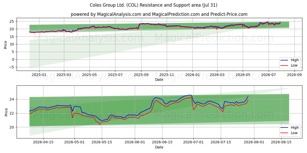  Coles Group Ltd. (COL) Support and Resistance area (30 Jul) 