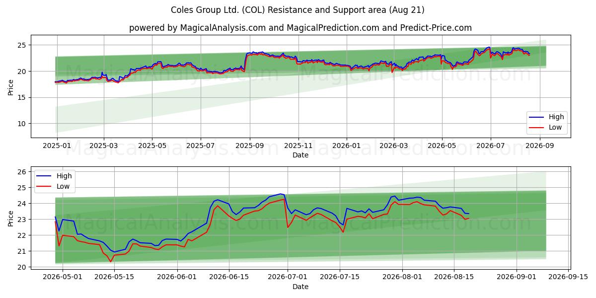  Coles Group Ltd. (COL) Support and Resistance area (20 Aug) 