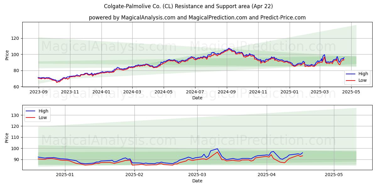  Colgate-Palmolive Co. (CL) Support and Resistance area (22 Apr) 
