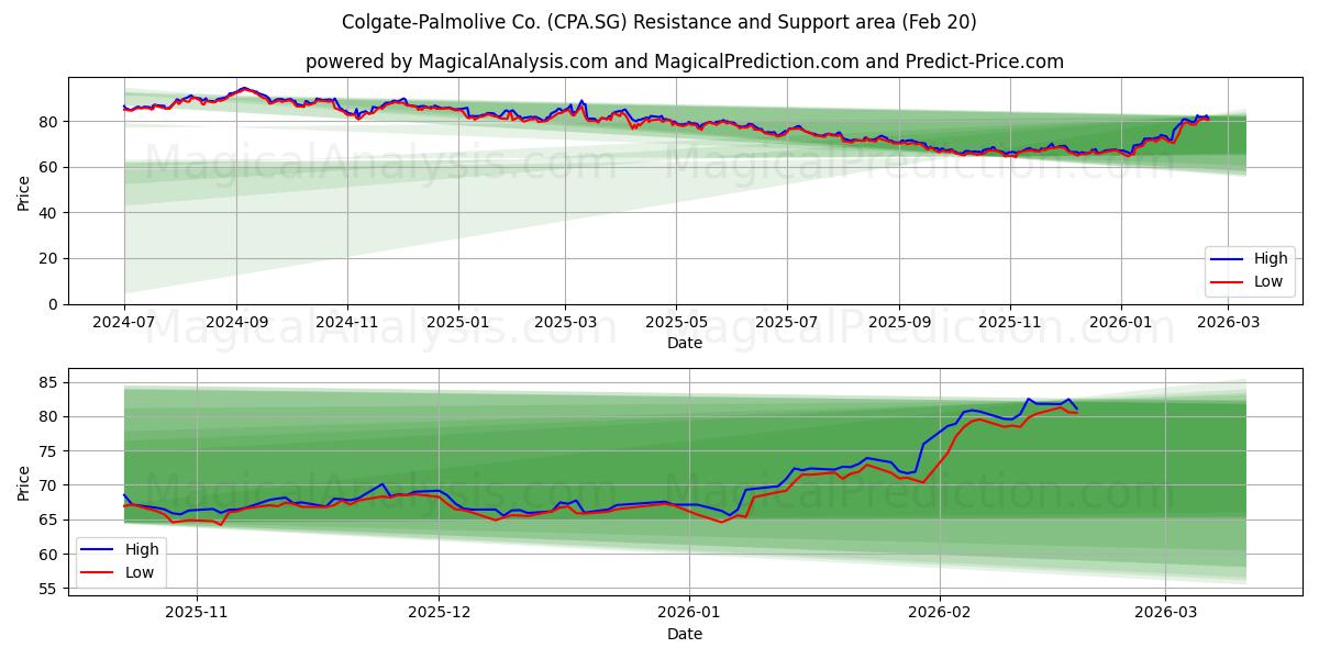  Colgate-Palmolive Co. (CPA.SG) Support and Resistance area (19 Feb) 