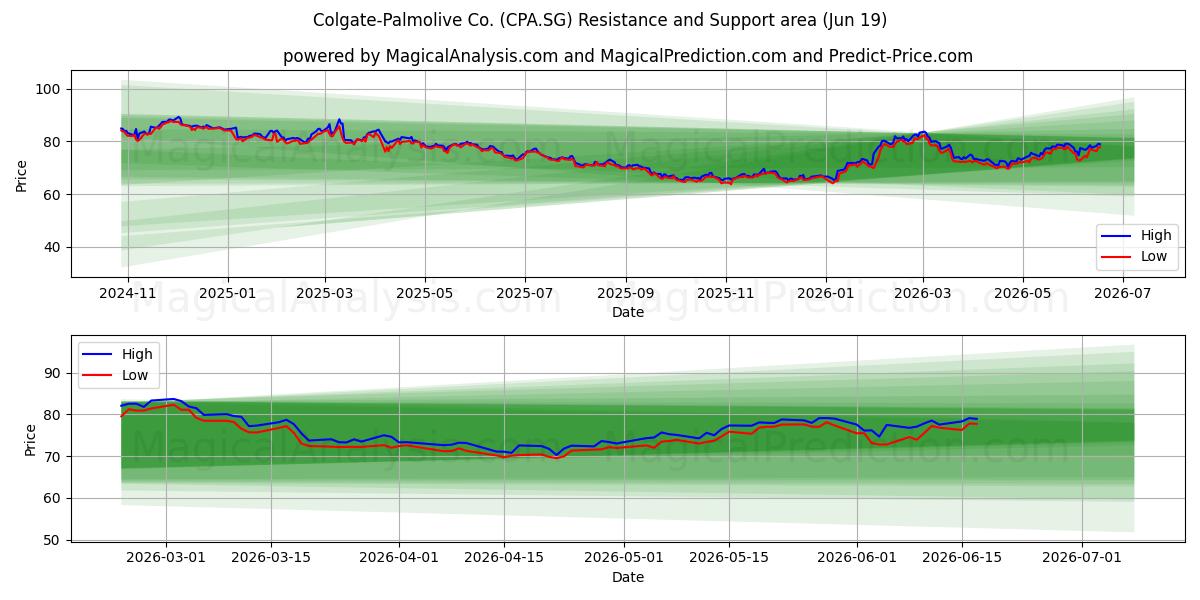 Colgate-Palmolive Co. (CPA.SG) Support and Resistance area (18 Jun) 
