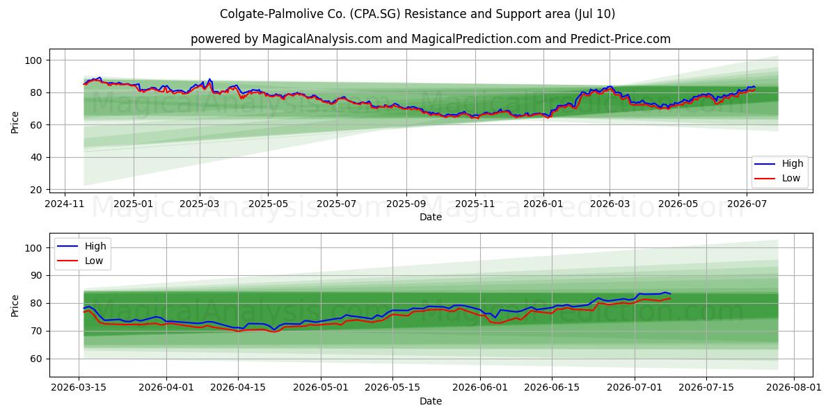  Colgate-Palmolive Co. (CPA.SG) Support and Resistance area (09 Jul) 