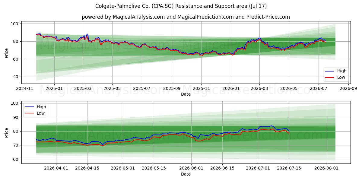  Colgate-Palmolive Co. (CPA.SG) Support and Resistance area (16 Jul) 