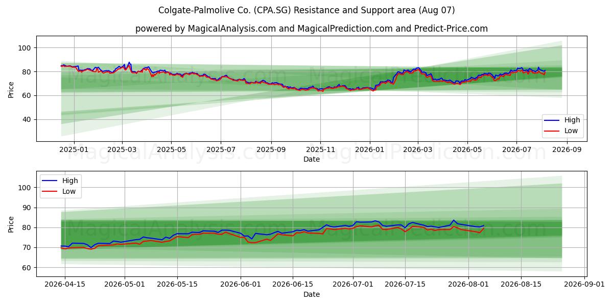  Colgate-Palmolive Co. (CPA.SG) Support and Resistance area (06 Aug) 