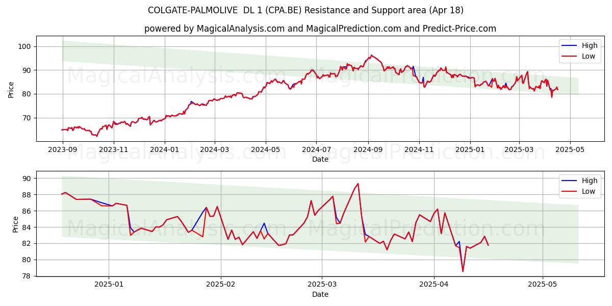  COLGATE-PALMOLIVE  DL 1 (CPA.BE) Support and Resistance area (18 Apr) 