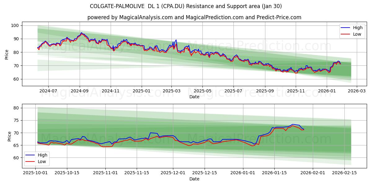  COLGATE-PALMOLIVE  DL 1 (CPA.DU) Support and Resistance area (29 Jan) 
