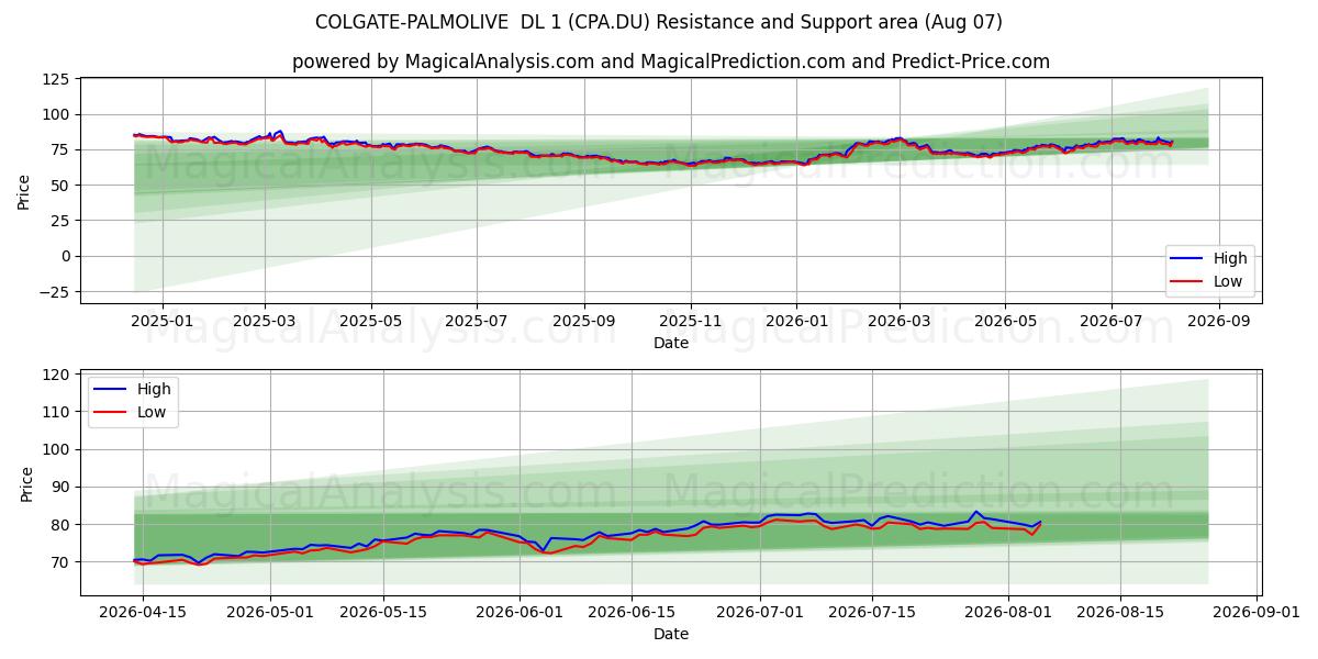  COLGATE-PALMOLIVE  DL 1 (CPA.DU) Support and Resistance area (06 Aug) 