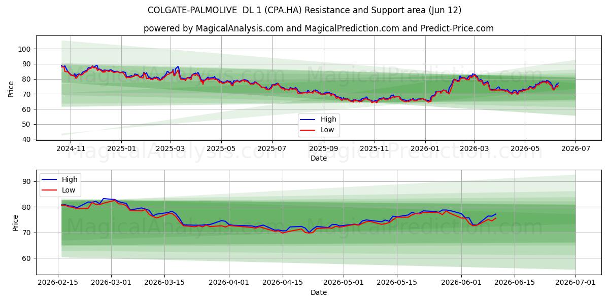  COLGATE-PALMOLIVE  DL 1 (CPA.HA) Support and Resistance area (11 Jun) 