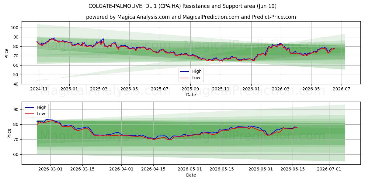  COLGATE-PALMOLIVE  DL 1 (CPA.HA) Support and Resistance area (18 Jun) 