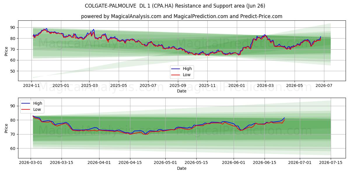  COLGATE-PALMOLIVE  DL 1 (CPA.HA) Support and Resistance area (25 Jun) 