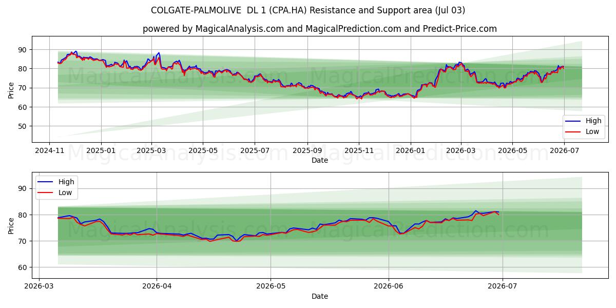  COLGATE-PALMOLIVE  DL 1 (CPA.HA) Support and Resistance area (02 Jul) 