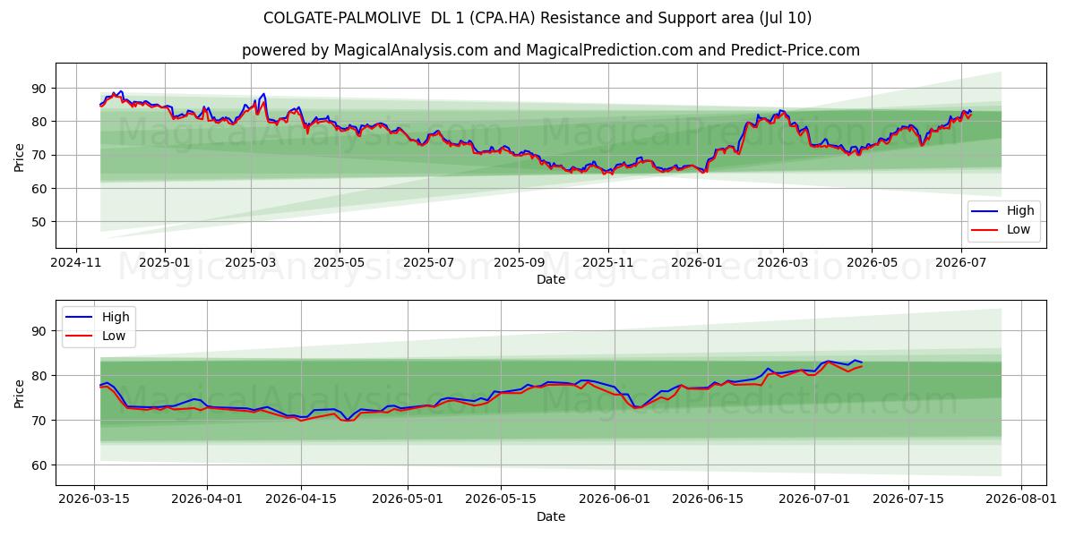  COLGATE-PALMOLIVE  DL 1 (CPA.HA) Support and Resistance area (09 Jul) 