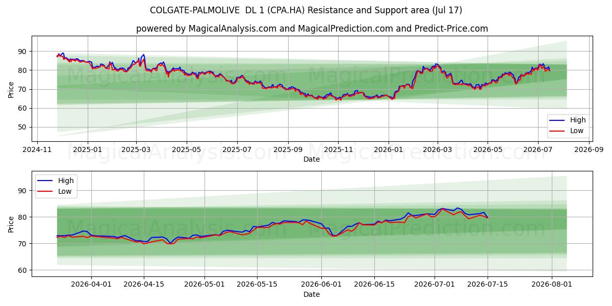  COLGATE-PALMOLIVE  DL 1 (CPA.HA) Support and Resistance area (16 Jul) 