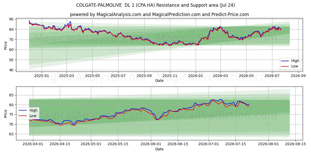  COLGATE-PALMOLIVE  DL 1 (CPA.HA) Support and Resistance area (23 Jul) 