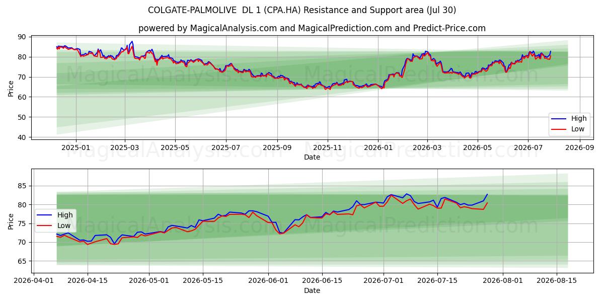  COLGATE-PALMOLIVE  DL 1 (CPA.HA) Support and Resistance area (29 Jul) 
