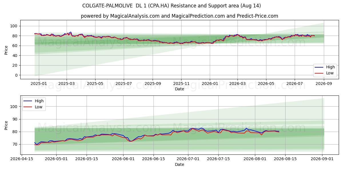 COLGATE-PALMOLIVE  DL 1 (CPA.HA) Support and Resistance area (13 Aug) 