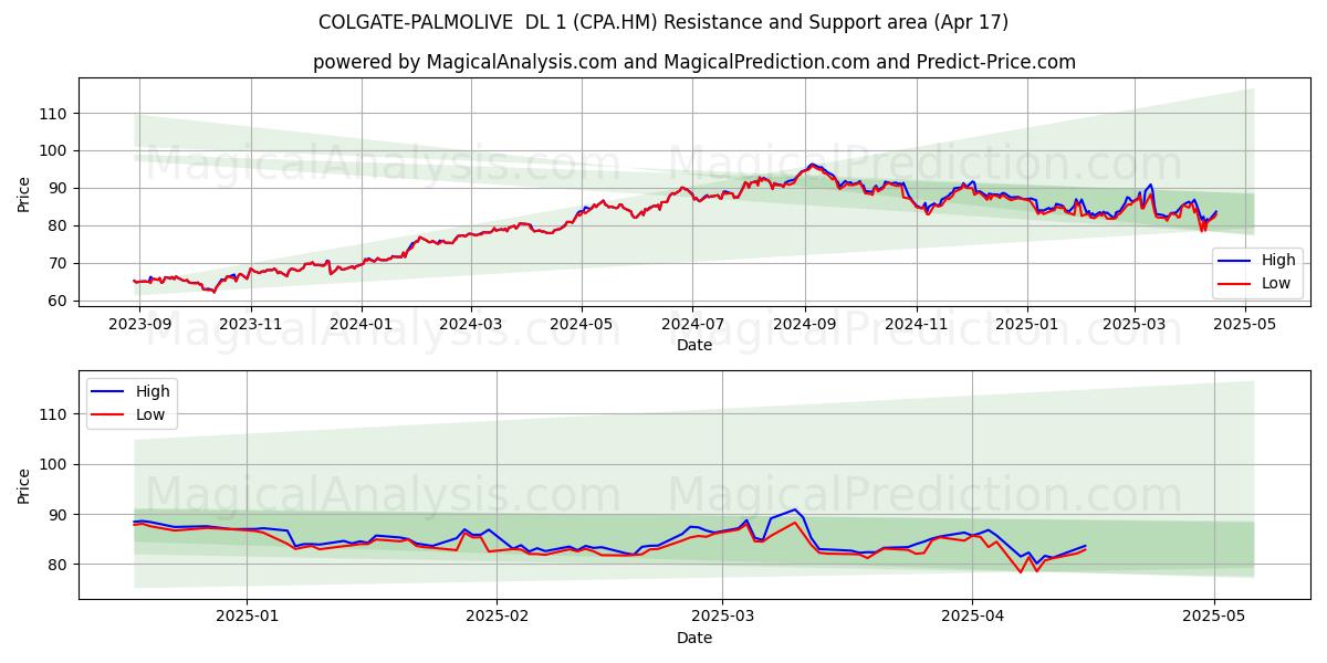  COLGATE-PALMOLIVE  DL 1 (CPA.HM) Support and Resistance area (17 Apr) 