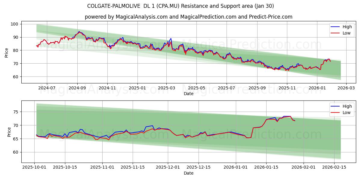  COLGATE-PALMOLIVE  DL 1 (CPA.MU) Support and Resistance area (29 Jan) 